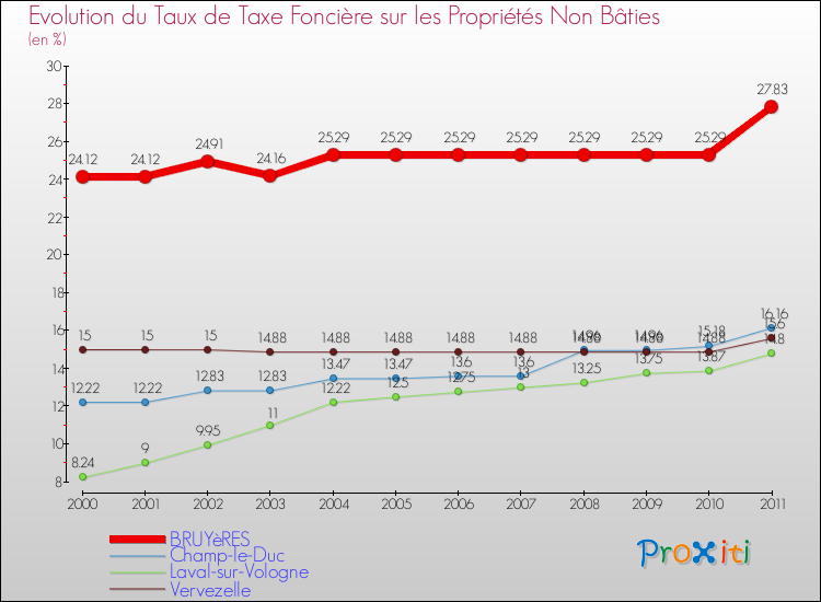Evolution du taux de la taxe foncière sur les immeubles et terrains non batis pour BRUYèRES et les communes proches Comparaison des taux de la taxe foncière sur les immeubles et terrains non batis pour BRUYèRES et les communes voisines