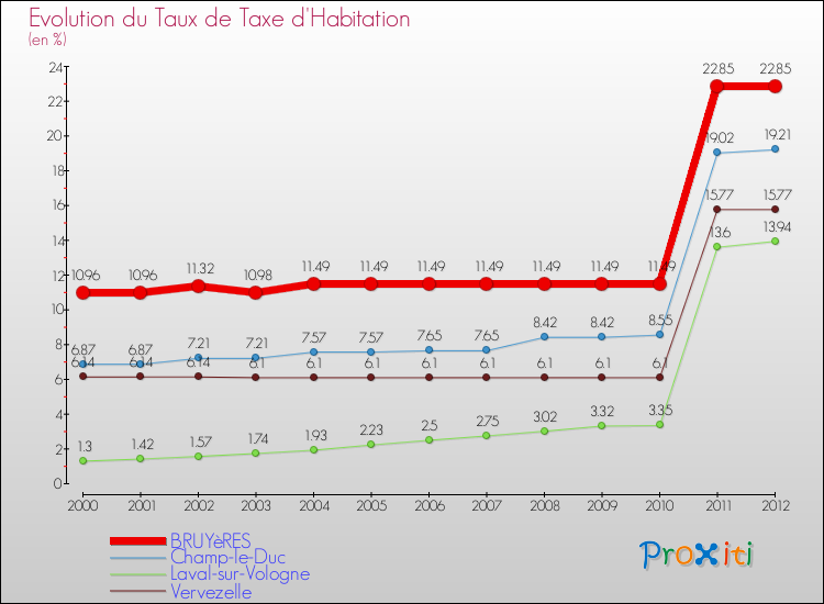 Evolution du taux de la taxe d'habitation pour BRUYèRES et les communes proches Comparaison des taux de la taxe d'habitation pour BRUYèRES et les communes voisines