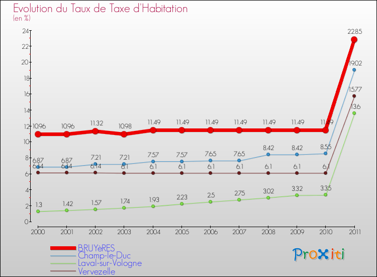 Evolution du taux de la taxe d'habitation pour BRUYèRES et les communes proches Comparaison des taux de la taxe d'habitation pour BRUYèRES et les communes voisines