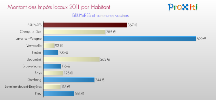Montant des impôts locaux par Habitant pour BRUYèRES et les communes proches Comparaison des impôts locaux par habitant pour BRUYèRES et les communes voisines