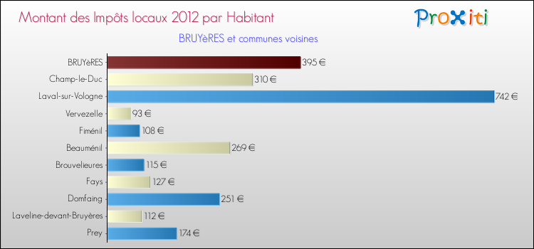 Montant des impôts locaux par Habitant pour BRUYèRES et les communes proches Comparaison des impôts locaux par habitant pour BRUYèRES et les communes voisines