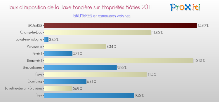 Taux d'imposition de la taxe foncière sur le bati 2011 pour BRUYèRES et les communes proches Comparaison des taux d'imposition de la taxe foncière sur le bati 2011 pour BRUYèRES et les communes voisines