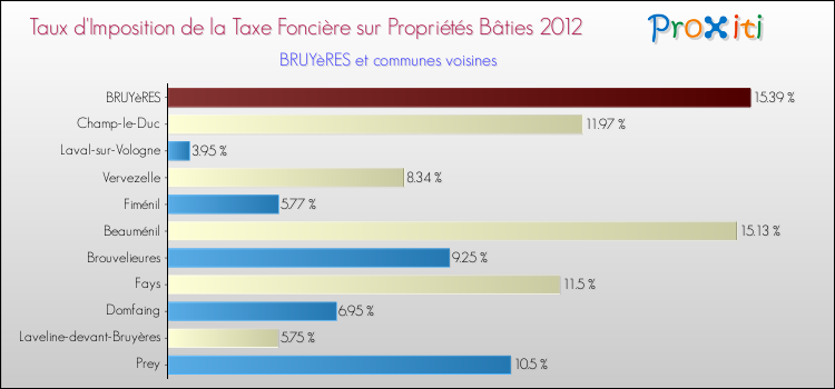 Taux d'imposition de la taxe foncière sur le bati 2012 pour BRUYèRES et les communes proches Comparaison des taux d'imposition de la taxe foncière sur le bati 2012 pour BRUYèRES et les communes voisines