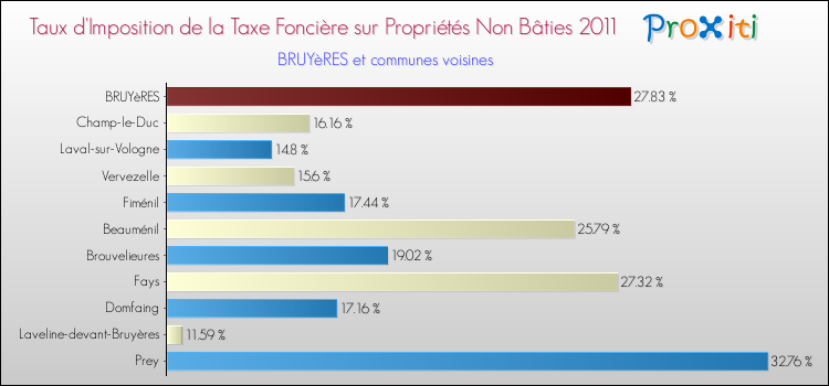 Taux d'imposition de la taxe foncière sur les immeubles et terrains non batis 2011 pour BRUYèRES et les communes proches Comparaison des taux d'imposition de la taxe foncière sur les immeubles et terrains non batis 2011 pour BRUYèRES et les communes voisines