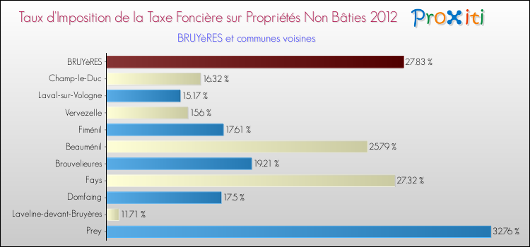Taux d'imposition de la taxe foncière sur les immeubles et terrains non batis 2012 pour BRUYèRES et les communes proches Comparaison des taux d'imposition de la taxe foncière sur les immeubles et terrains non batis 2012 pour BRUYèRES et les communes voisines
