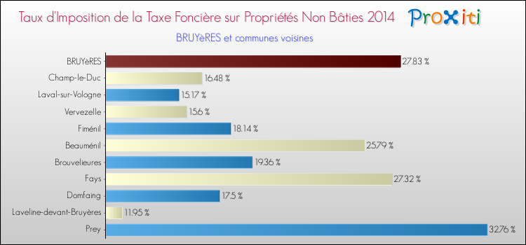 Taux d'imposition de la taxe foncière sur les immeubles et terrains non batis 2014 pour BRUYèRES et les communes proches Comparaison des taux d'imposition de la taxe foncière sur les immeubles et terrains non batis 2014 pour BRUYèRES et les communes voisines