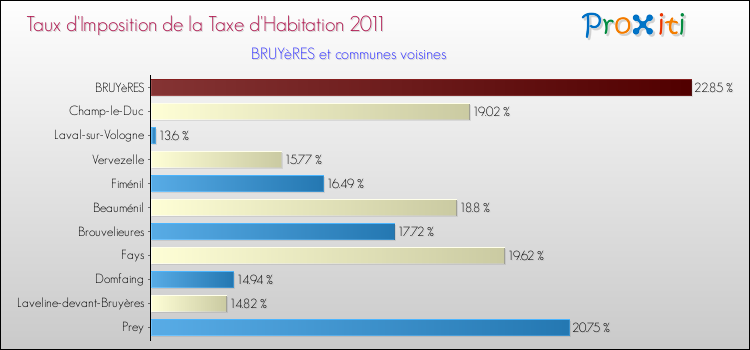 Taux d'imposition de la taxe d'habitation 2011 pour BRUYèRES et les communes proches Comparaison des taux d'imposition de la taxe d'habitation 2011 pour BRUYèRES et les communes voisines