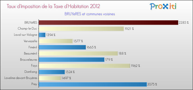 Taux d'imposition de la taxe d'habitation 2012 pour BRUYèRES et les communes proches Comparaison des taux d'imposition de la taxe d'habitation 2012 pour BRUYèRES et les communes voisines