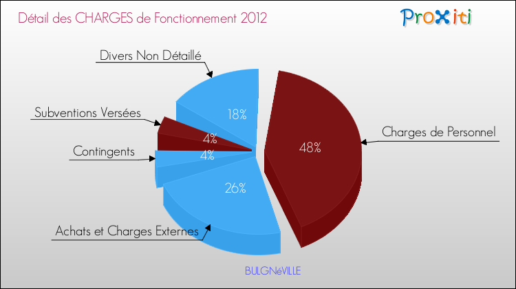 Décomposition des Charges de Fonctionnement 2012 de la commune de BULGNéVILLE Charges de Fonctionnement 2012 pour la commune de BULGNéVILLE