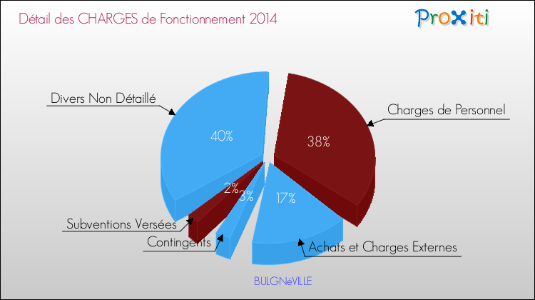 Décomposition des Charges de Fonctionnement 2014 de la commune de BULGNéVILLE Charges de Fonctionnement 2014 pour la commune de BULGNéVILLE