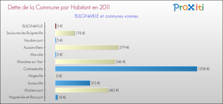 Dette par habitant de la commune en 2011 pour BULGNéVILLE et les communes proches Comparaison de la dette par habitant de la commune en 2011 pour BULGNéVILLE et les communes voisines