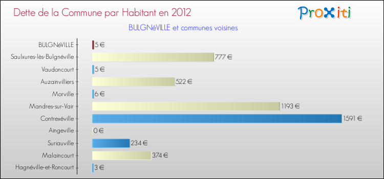Dette par habitant de la commune en 2012 pour BULGNéVILLE et les communes proches Comparaison de la dette par habitant de la commune en 2012 pour BULGNéVILLE et les communes voisines