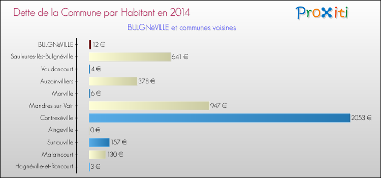 Dette par habitant de la commune en 2014 pour BULGNéVILLE et les communes proches Comparaison de la dette par habitant de la commune en 2014 pour BULGNéVILLE et les communes voisines
