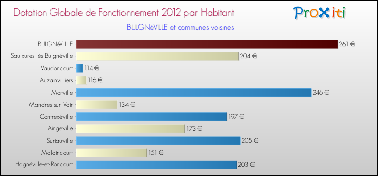 Montant des dotations globales de fonctionnement DGF par Habitant pour BULGNéVILLE et les communes proches Comparaison des des dotations globales de fonctionnement DGF par habitant pour BULGNéVILLE et les communes voisines