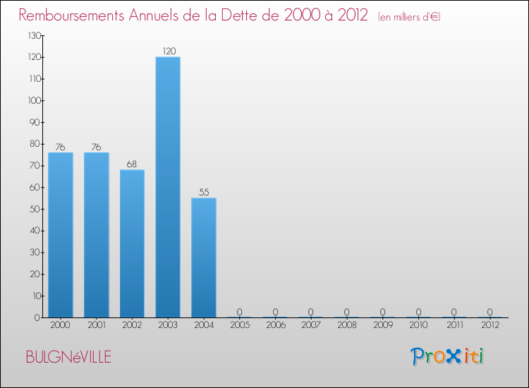 Evolution de l'annuité de la dette pour la commune de BULGNéVILLE de 2000 à 2012 Annuités de la dette pour BULGNéVILLE de 2000 à 2012