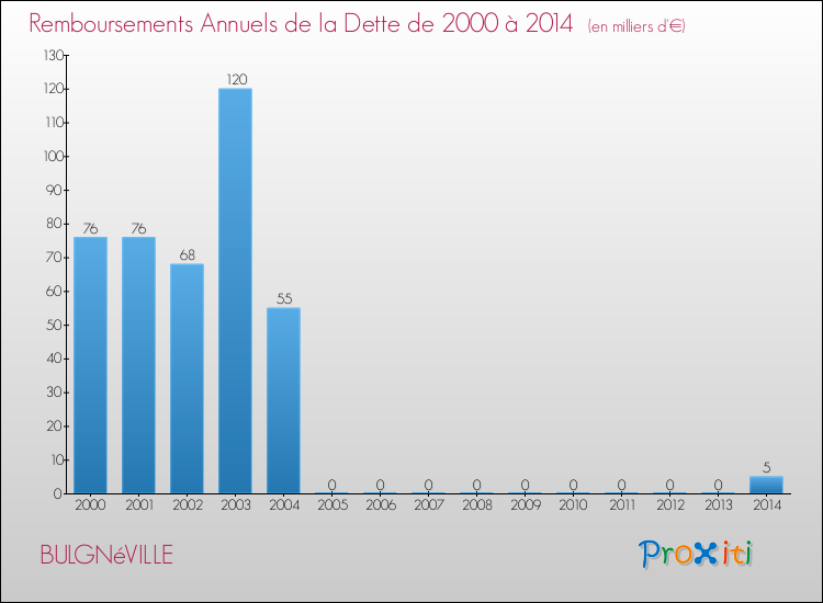 Evolution de l'annuité de la dette pour la commune de BULGNéVILLE de 2000 à 2014 Annuités de la dette pour BULGNéVILLE de 2000 à 2014