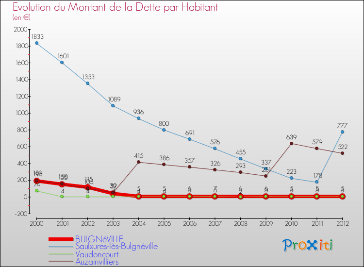 Evolution de la dette par habitant pour la commune de BULGNéVILLE et les communes proches de 2000 à 2012 Comparaison de la dette par habitant pour BULGNéVILLE et les communes voisines de 2000 à 2012
