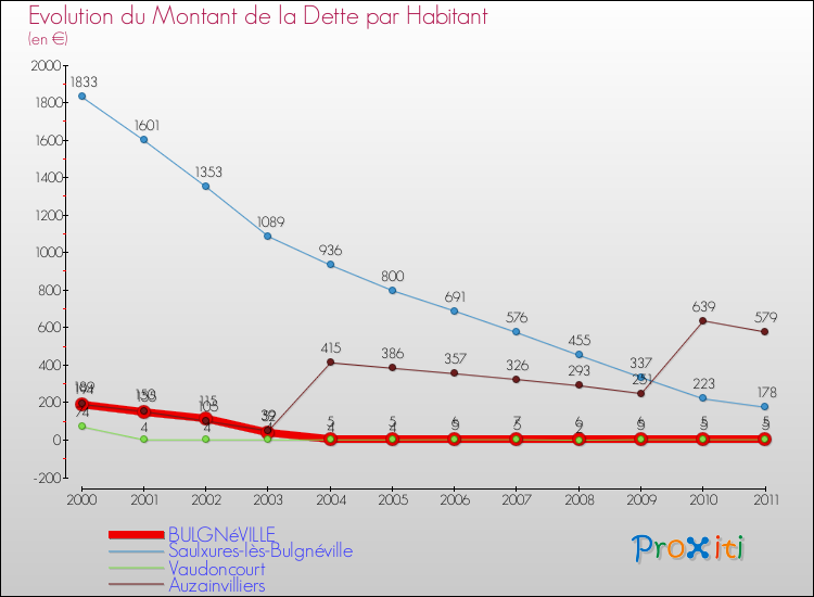 Evolution de la dette par habitant pour la commune de BULGNéVILLE et les communes proches Comparaison de la dette par habitant pour BULGNéVILLE et les communes voisines