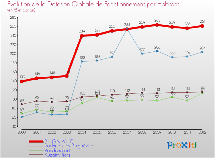 Evolution et montant de la dotation globale de fonctionnement par Habitant pour BULGNéVILLE et les communes proches Comparaison des dotations globales de fonctionnement par habitant pour BULGNéVILLE et les communes voisines