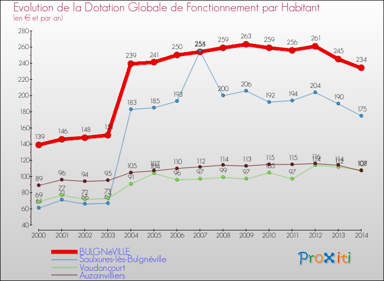 Evolution et montant de la dotation globale de fonctionnement par Habitant pour BULGNéVILLE et les communes proches de 2000 à 2014. Comparaison des dotations globales de fonctionnement par habitant pour BULGNéVILLE et les communes voisines de 2000 à 2014.