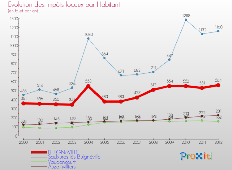 Evolution et montant des impôts locaux par Habitant pour BULGNéVILLE et les communes proches Comparaison des impôts locaux par habitant pour BULGNéVILLE et les communes voisines