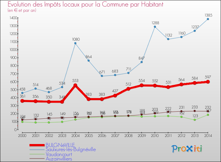 Evolution et montant des impôts locaux par Habitant pour BULGNéVILLE et les communes proches de 2000 à 2014 Comparaison des impôts locaux par habitant pour BULGNéVILLE et les communes voisines de 2000 à 2014