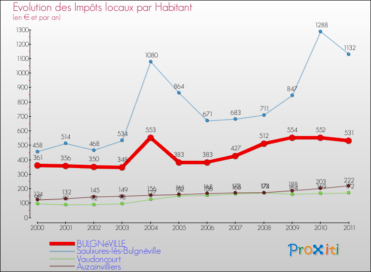 Evolution et montant des impôts locaux par Habitant pour BULGNéVILLE et les communes proches Comparaison des impôts locaux par habitant pour BULGNéVILLE et les communes voisines