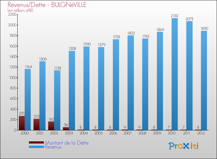 Evolution comparée de la dette et des revenus pour la commune de BULGNéVILLE de 2000 à 2012 Comparaison de la dette et des revenus pour BULGNéVILLE de 2000 à 2012