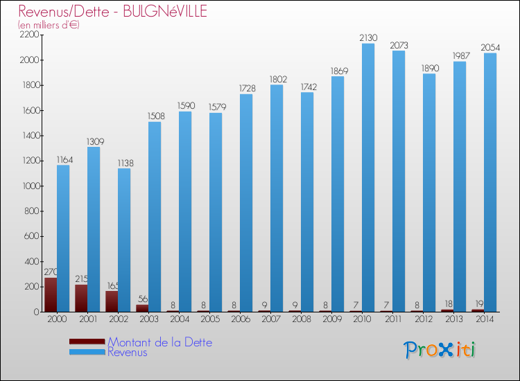 Evolution comparée de la dette et des revenus pour la commune de BULGNéVILLE de 2000 à 2014 Comparaison de la dette et des revenus pour BULGNéVILLE de 2000 à 2014