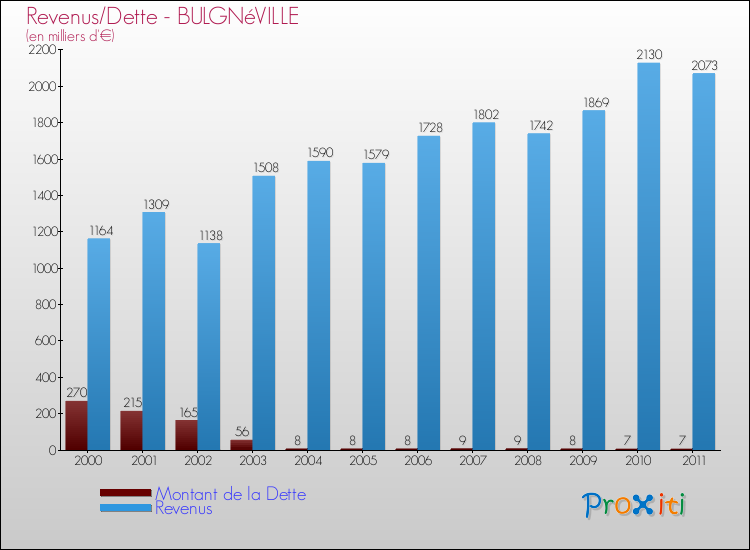 Evolution comparée de la dette et des revenus pour la commune de BULGNéVILLE de 2000 à 2011 Comparaison de la dette et des revenus pour BULGNéVILLE de 2000 à 2011
