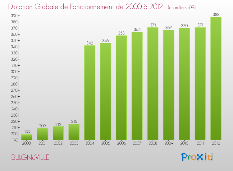Evolution du montant de la Dotation Globale de Fonctionnement pour la commune de BULGNéVILLE de 2000 à 2012 Evolution du montant de la Dotation Globale de Fonctionnement pour BULGNéVILLE de 2000 à 2012