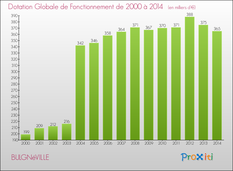 Evolution du montant de la Dotation Globale de Fonctionnement pour la commune de BULGNéVILLE de 2000 à 2014 Evolution du montant de la Dotation Globale de Fonctionnement pour BULGNéVILLE de 2000 à 2014