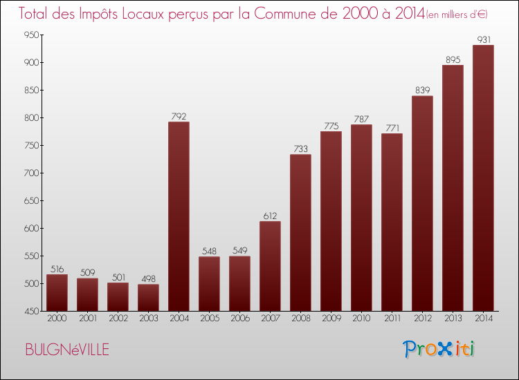 Evolution des Impôts Locaux pour la commune de BULGNéVILLE de 2000 à 2014 Evolution des Impôts Locaux pour BULGNéVILLE de 2000 à 2014