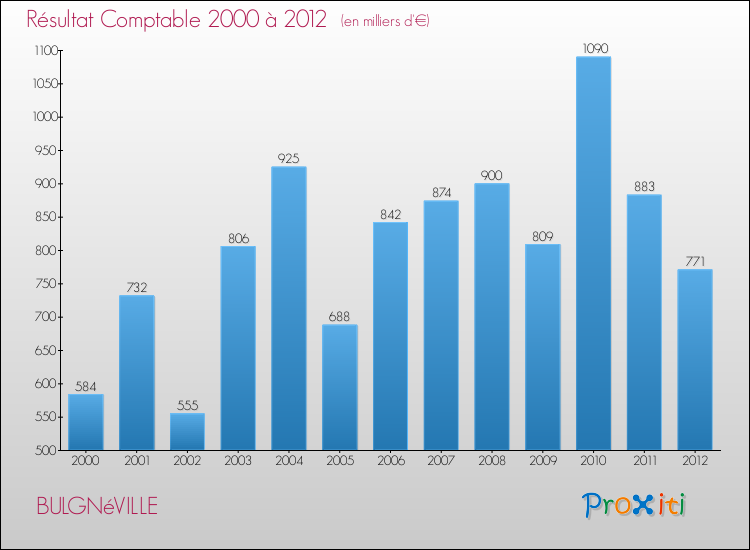 Evolution du résultat comptable pour la commune de BULGNéVILLE de 2000 à 2012 Evolution du résultat comptable pour BULGNéVILLE de 2000 à 2012