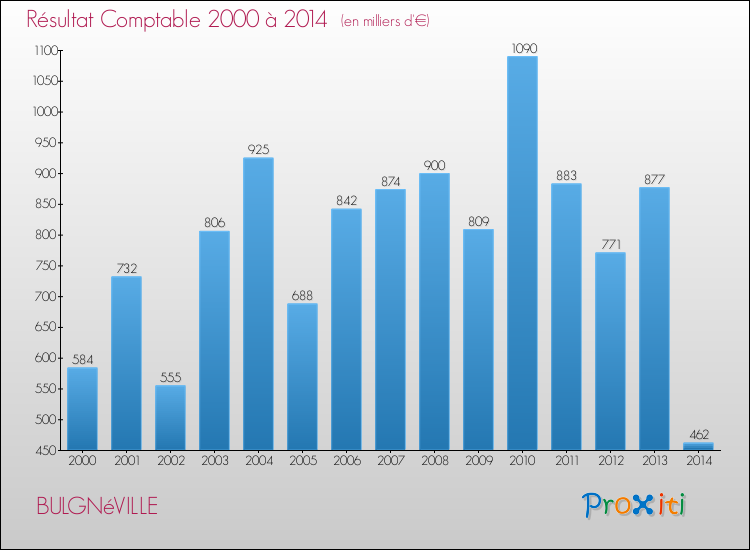 Evolution du résultat comptable pour la commune de BULGNéVILLE de 2000 à 2014 Evolution du résultat comptable pour BULGNéVILLE de 2000 à 2014