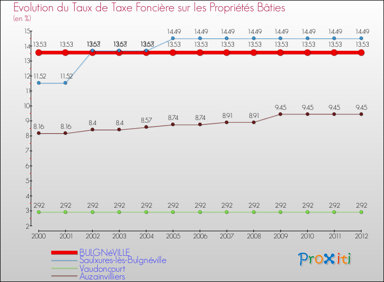 Evolution du taux de la taxe foncière sur le bati pour BULGNéVILLE et les communes proches de 2000 à 2012 Comparaison des taux de taxe foncière sur le bati pour BULGNéVILLE et les communes voisines de 2000 à 2012
