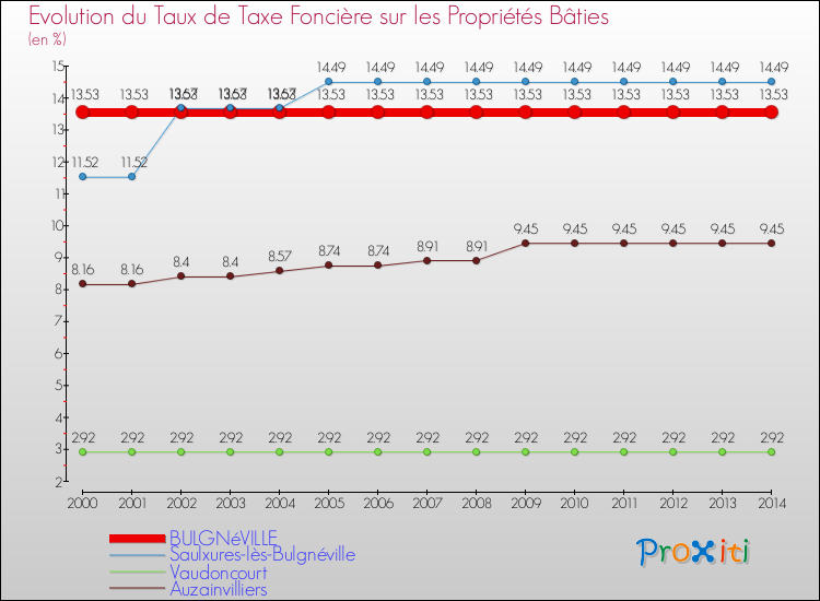 Evolution du taux de la taxe foncière sur le bati pour BULGNéVILLE et les communes proches de 2000 à 2014 Comparaison des taux de taxe foncière sur le bati pour BULGNéVILLE et les communes voisines de 2000 à 2014