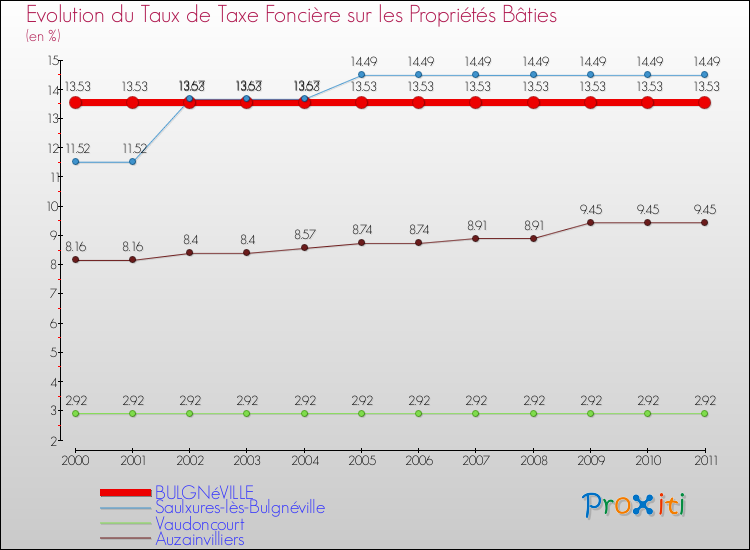 Evolution du taux de la taxe foncière sur le bati pour BULGNéVILLE et les communes proches Comparaison des taux de taxe foncière sur le bati pour BULGNéVILLE et les communes voisines