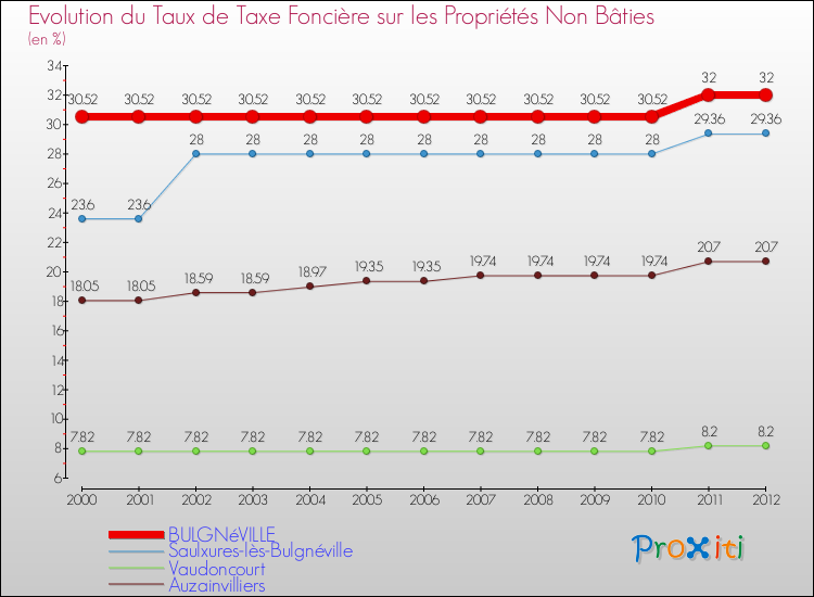 Evolution du taux de la taxe foncière sur les immeubles et terrains non batis pour BULGNéVILLE et les communes proches de 2000 à 2012 Comparaison des taux de la taxe foncière sur les immeubles et terrains non batis pour BULGNéVILLE et les communes voisines de 2000 à 2012