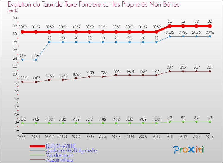 Evolution du taux de la taxe foncière sur les immeubles et terrains non batis pour BULGNéVILLE et les communes proches de 2000 à 2014 Comparaison des taux de la taxe foncière sur les immeubles et terrains non batis pour BULGNéVILLE et les communes voisines de 2000 à 2014