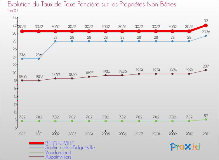 Evolution du taux de la taxe foncière sur les immeubles et terrains non batis pour BULGNéVILLE et les communes proches Comparaison des taux de la taxe foncière sur les immeubles et terrains non batis pour BULGNéVILLE et les communes voisines