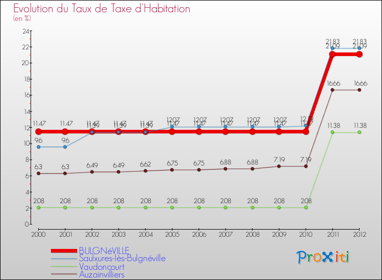 Evolution du taux de la taxe d'habitation pour BULGNéVILLE et les communes proches Comparaison des taux de la taxe d'habitation pour BULGNéVILLE et les communes voisines