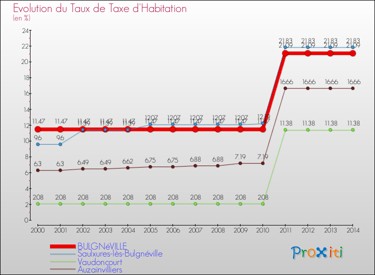 Evolution du taux de la taxe d'habitation pour BULGNéVILLE et les communes proches de 2000 à 2014 Comparaison des taux de la taxe d'habitation pour BULGNéVILLE et les communes voisines de 2000 à 2014
