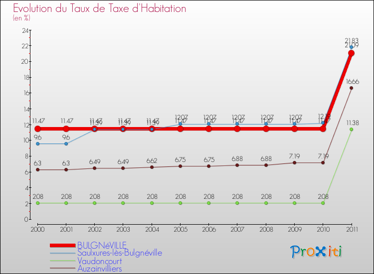 Evolution du taux de la taxe d'habitation pour BULGNéVILLE et les communes proches Comparaison des taux de la taxe d'habitation pour BULGNéVILLE et les communes voisines