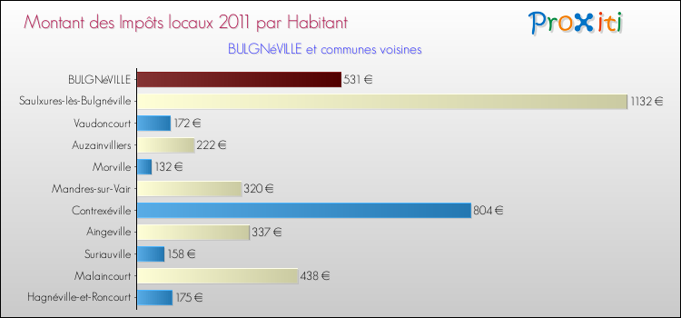 Montant des impôts locaux par Habitant pour BULGNéVILLE et les communes proches Comparaison des impôts locaux par habitant pour BULGNéVILLE et les communes voisines