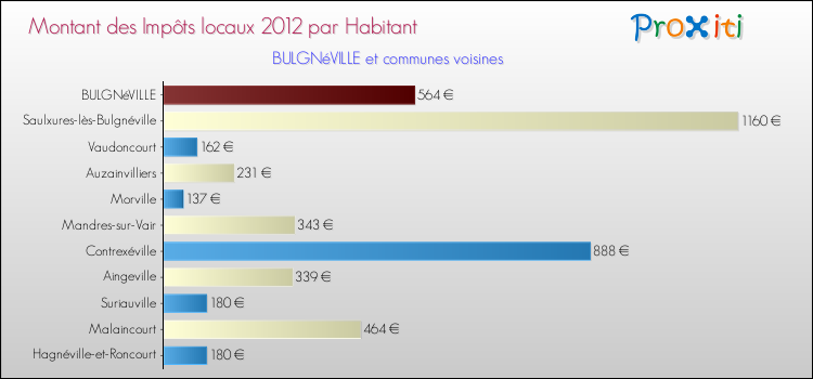 Montant des impôts locaux par Habitant pour BULGNéVILLE et les communes proches Comparaison des impôts locaux par habitant pour BULGNéVILLE et les communes voisines