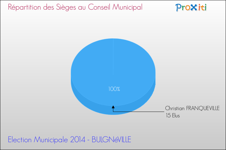 Répartition des élus au conseil municipal entre les listes à l'issue du 1er Tour des Elections Municipales 2014 de la commune de BULGNéVILLE Elections Municipales 2014 - Répartition des élus au conseil municipal entre les listes à l'issue du 1er Tour pour la commune de BULGNéVILLE