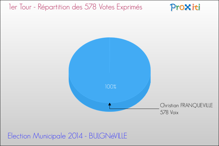 Répartition des votes exprimés au 1er Tour des Elections Municipales 2014 de la commune de BULGNéVILLE Elections Municipales 2014 - Répartition des votes exprimés au 1er Tour pour la commune de BULGNéVILLE