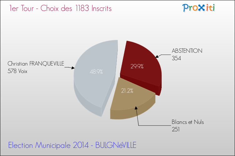 Résultats par rapport aux inscrits au 1er Tour des Elections Municipales 2014 de la commune de BULGNéVILLE Elections Municipales 2014 - Résultats par rapport aux inscrits au 1er Tour pour la commune de BULGNéVILLE
