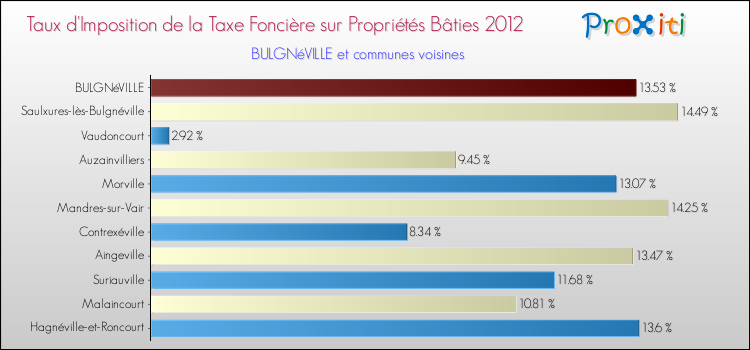 Taux d'imposition de la taxe foncière sur le bati 2012 pour BULGNéVILLE et les communes proches Comparaison des taux d'imposition de la taxe foncière sur le bati 2012 pour BULGNéVILLE et les communes voisines